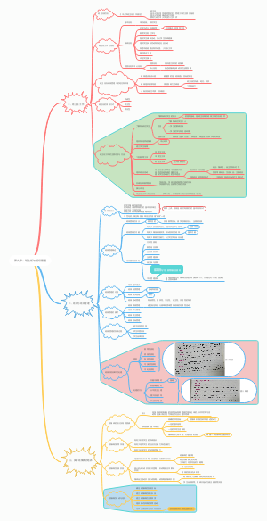 教育学第九章思维导图