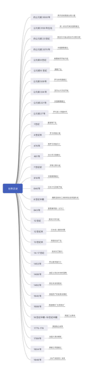 世界历史知识大纲