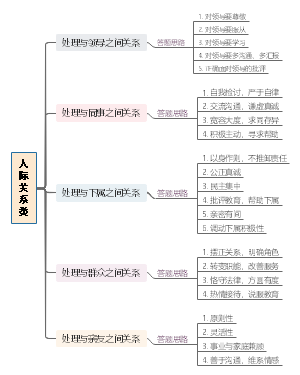 考公：人际关系类 答题思路
