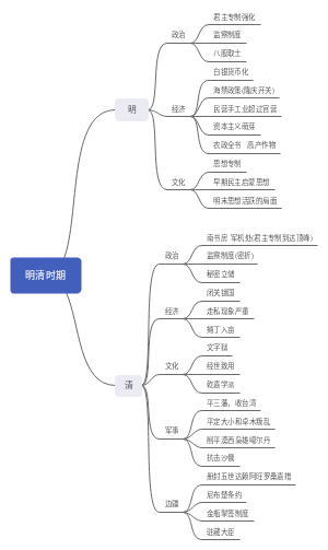 明清时期历史思维导图