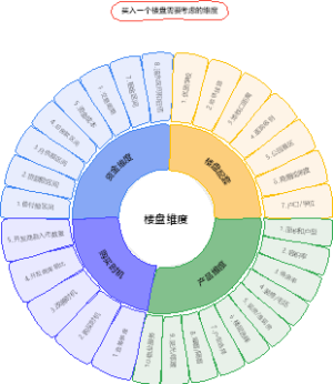 买入一个楼盘需要考虑的维度知识总结