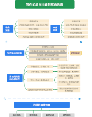 写作中的单向沟通向双向沟通转变思维导图
