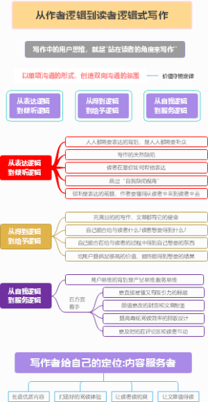 写作中的作者逻辑到读者逻辑思维导图