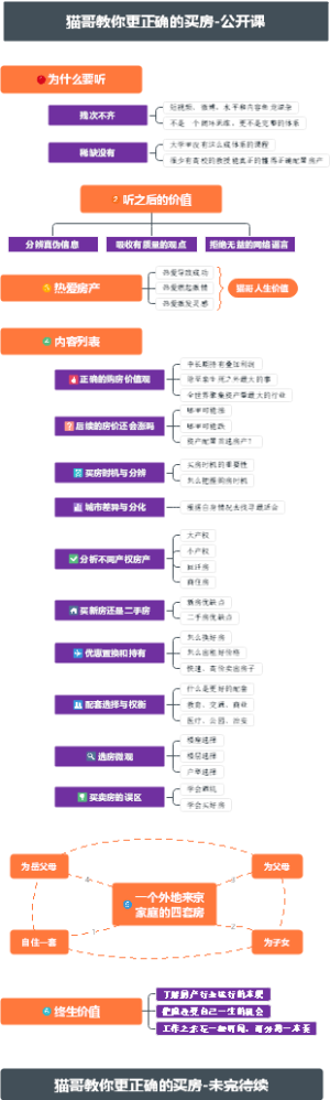 买房方法-猫哥思维导图