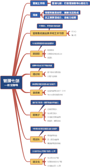 2022.2.20创业酵母管理七剑