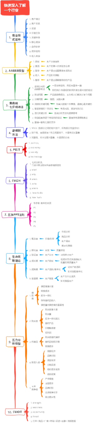 如何快速了解一个行业