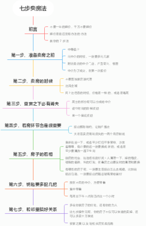 2023.5.17把自己的房子快速的卖出去