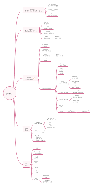 英语5000词part1思维导图