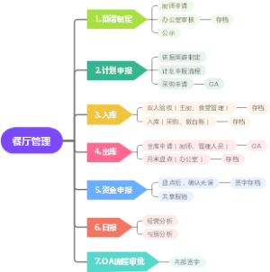 餐厅管理流程