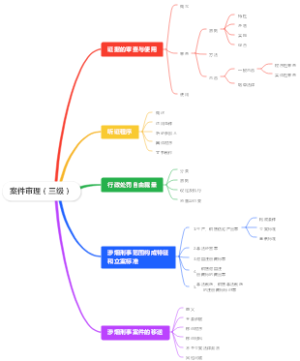 高级烟草专卖管理师-案件审理