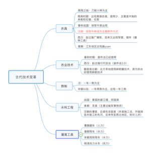 历史必修二：古代农业技术改革