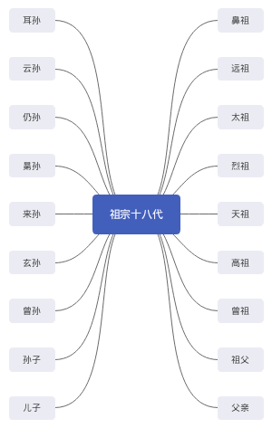 祖宗十八代