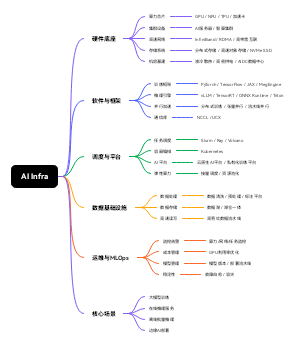 AI Infra（ai基础设施）