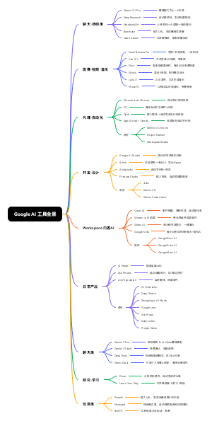 Google AI 工具全景