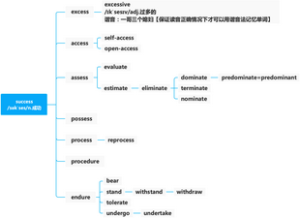 英语单词success系列
