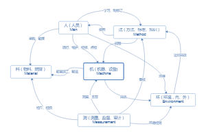 影响产品质量的主要因素5M1E