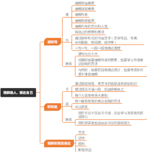 理解他人、表达自己