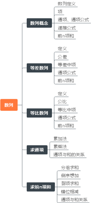 数列