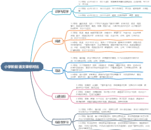 小学阶段语文课标对比