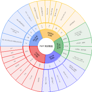 PMP-知识地图