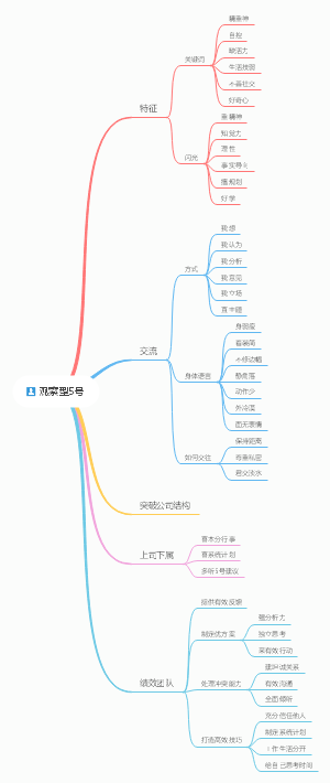 九型人格5号