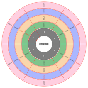 社区新零售