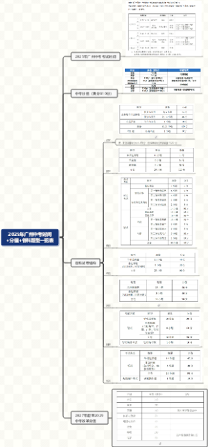 2025年广州中考时间分值各科题型一览表