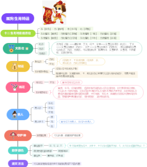 十二生肖改运——戌狗