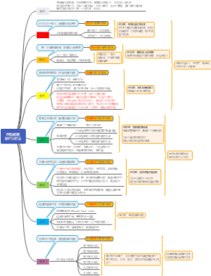 保险配置彩虹分析法