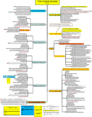 ECR-ECN流程执行管理分解图V1.1