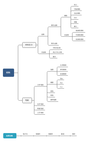 工程材料思维导图