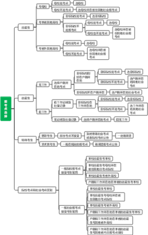 考研报考点选择