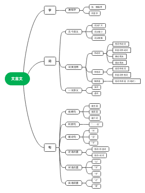 文言文知识导图