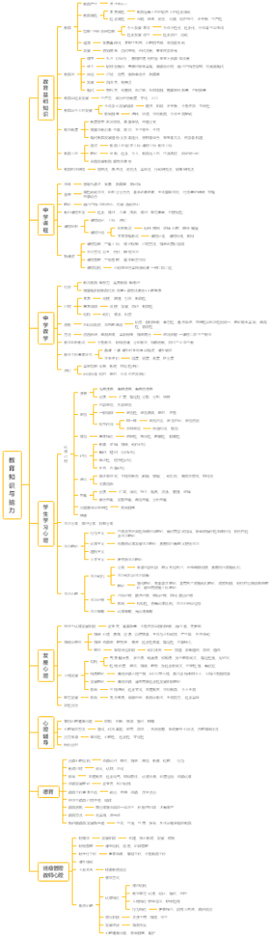 教育知识与能力（中学教资）