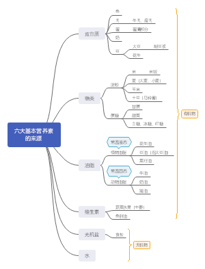 六大基本营养素的来源