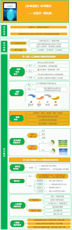 《未来简史》听书笔记