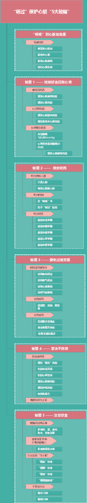 “杨过”保护心脏“5大秘籍”