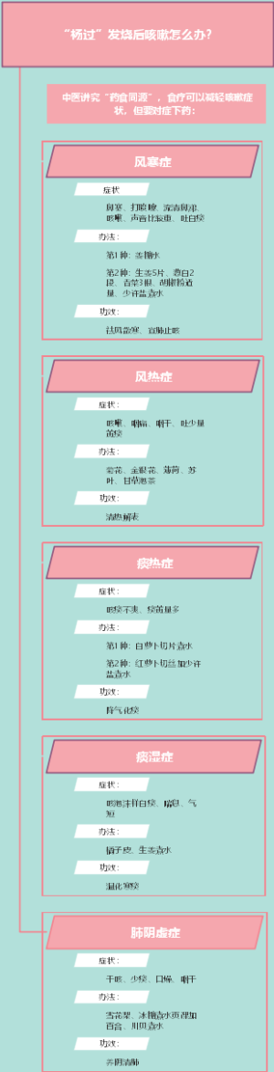 “杨过”发烧后咳嗽怎么办？