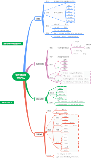 现在进行时思维导图图片