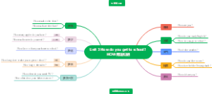 Unit 3 How do you get to school   how用法归纳