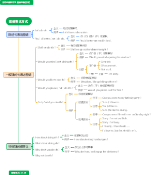 初中必修课 中考 邀请表达方式
