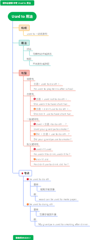 初中必修课 中考 Used to 用法