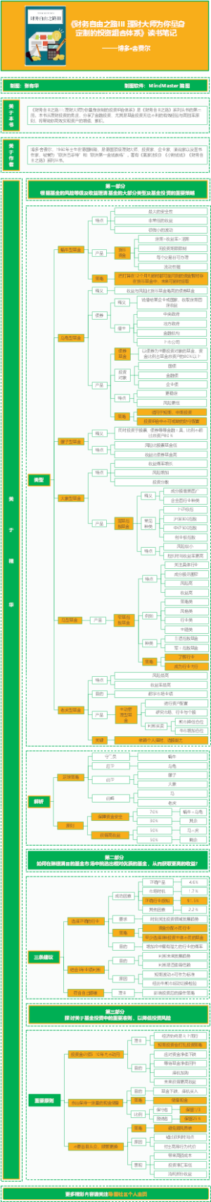 《财务自由之路III理财大师为你量身定制的投资组合体系》读书笔记