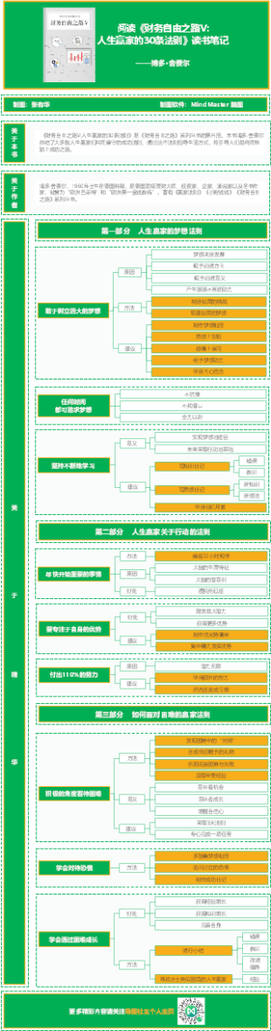 阅读《财务自由之路V人生赢家的30条法则》读书笔记