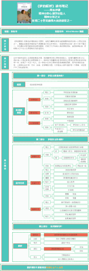 《梦的解析》读书笔记