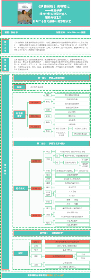 《梦的解析》读书笔记