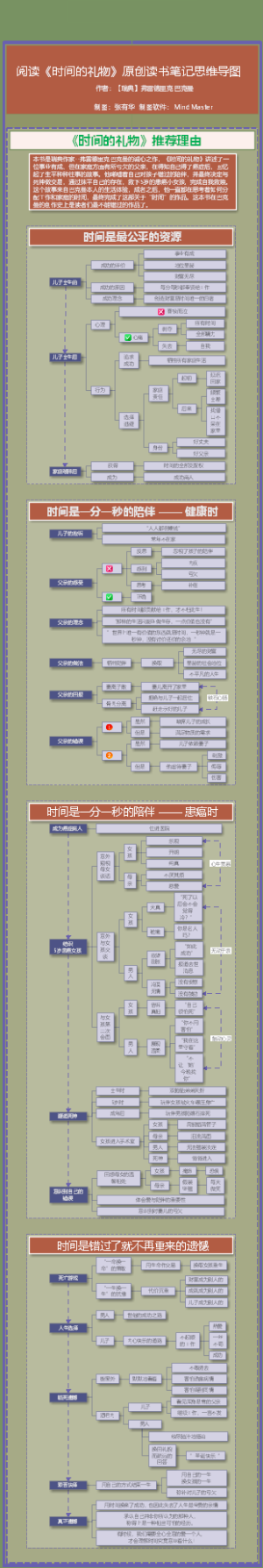 阅读《时间的礼物》原创读书笔记竖屏导图