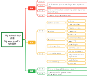 My school day或者My weekend(s)写作提纲