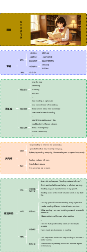 九年英语作文写作提纲：我的阅读习惯