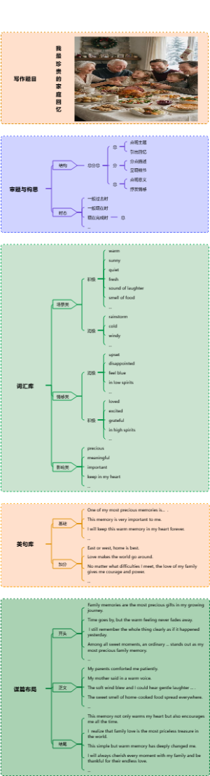 九年英语作文写作提纲：《我最珍贵的家庭回忆》